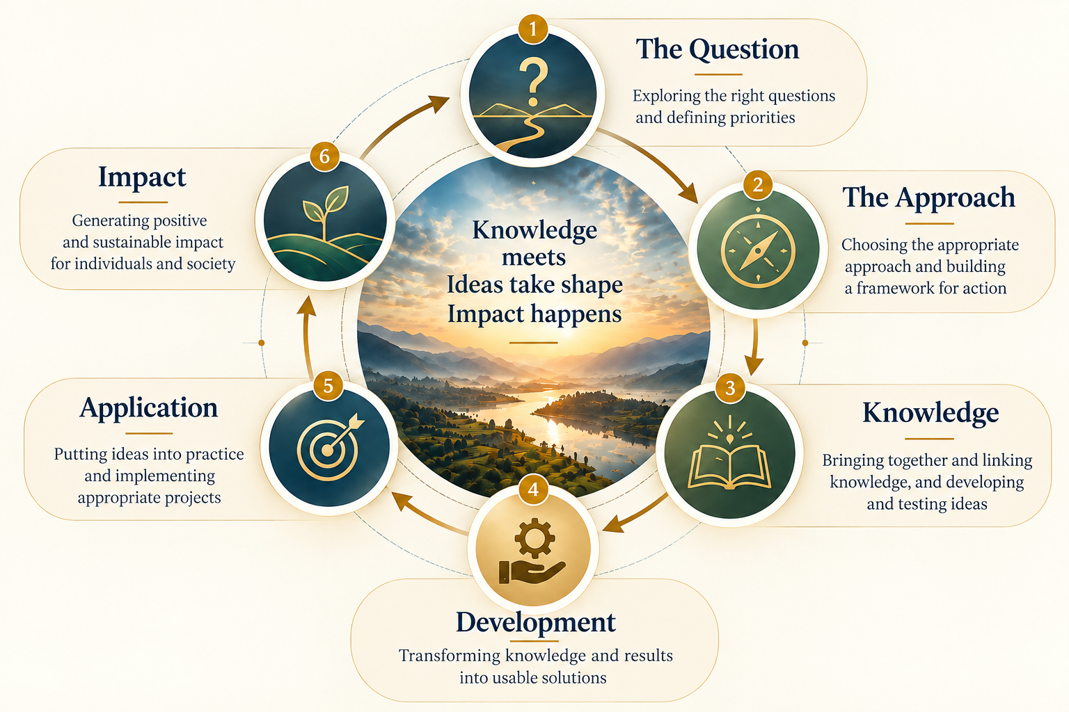From the question to impact: question, approach, knowledge, development, application and impact
